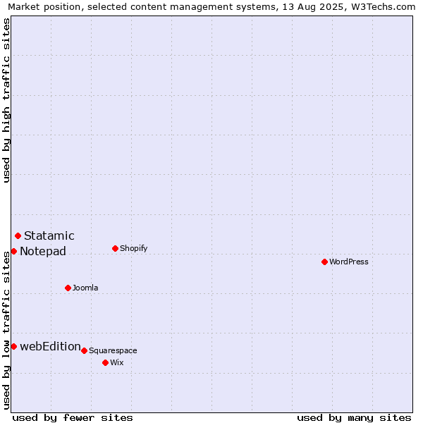 Market position of Statamic vs. webEdition vs. Notepad