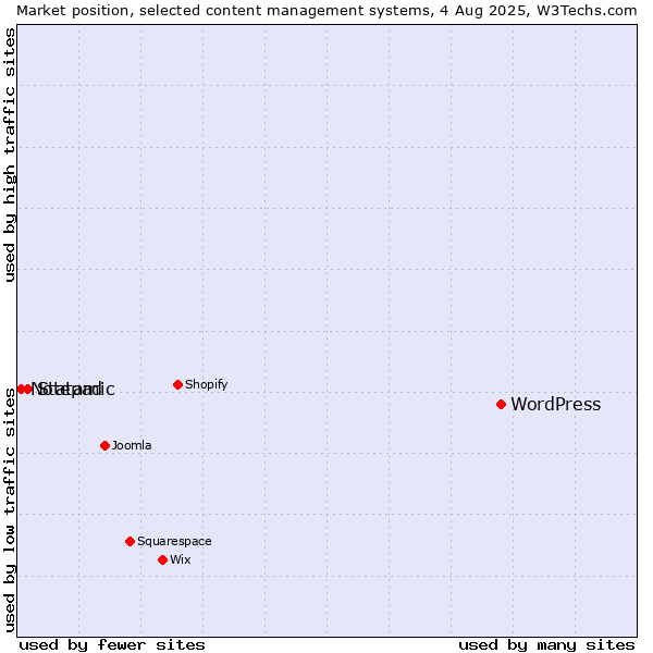 Market position of WordPress vs. Statamic vs. Notepad