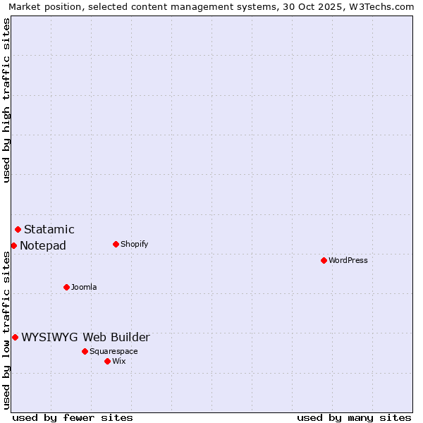 Market position of Statamic vs. WYSIWYG Web Builder vs. Notepad