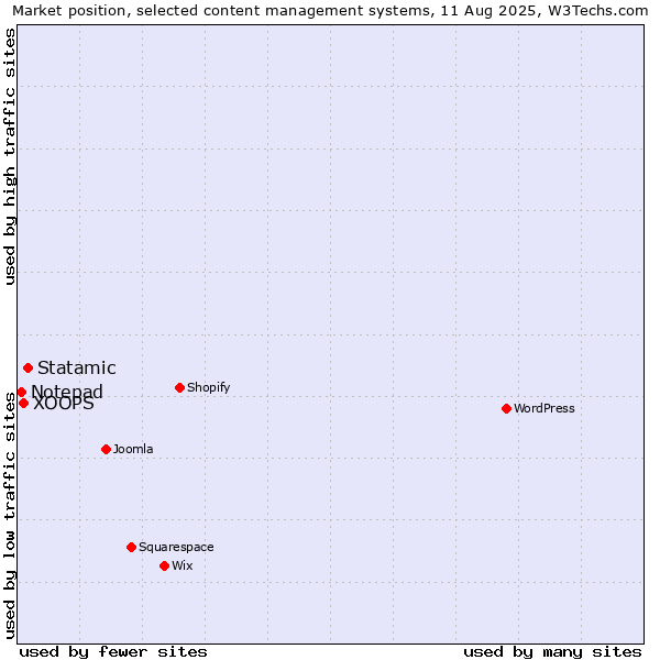 Market position of Statamic vs. XOOPS vs. Notepad