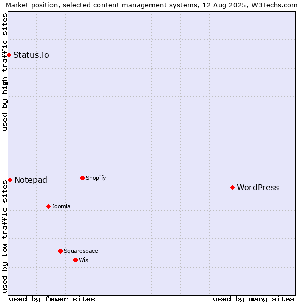 Market position of WordPress vs. Notepad vs. Status.io