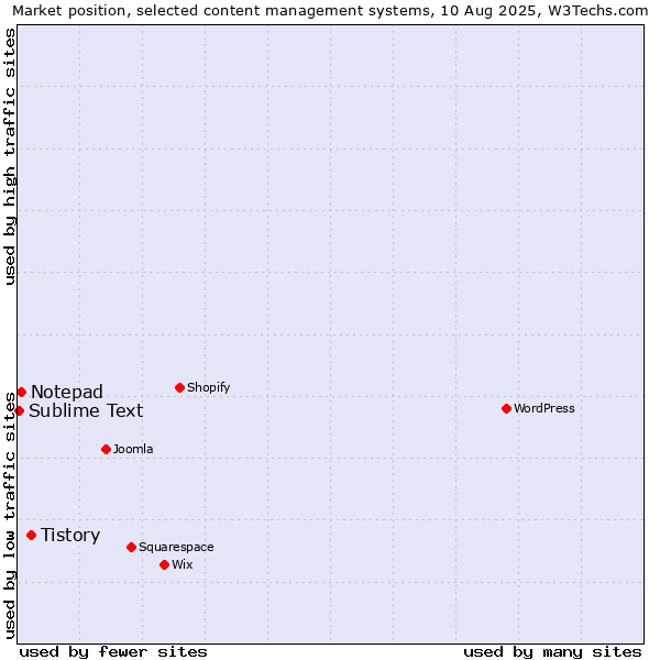 Market position of Tistory vs. Notepad vs. Sublime Text