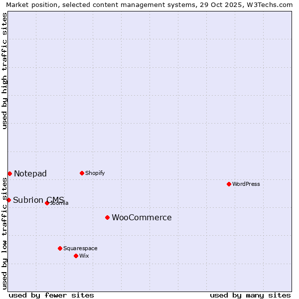 Market position of WooCommerce vs. Notepad vs. Subrion CMS