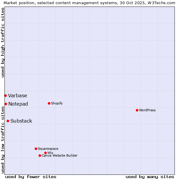 Market position of Substack vs. Notepad vs. Varbase
