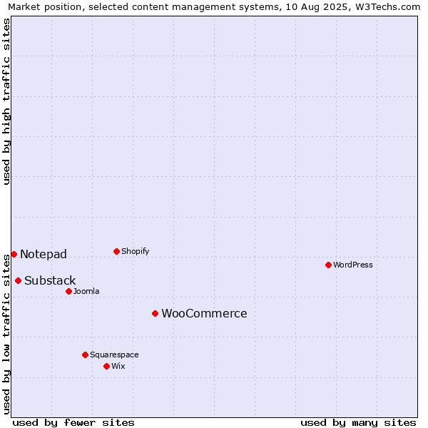 Market position of WooCommerce vs. Substack vs. Notepad