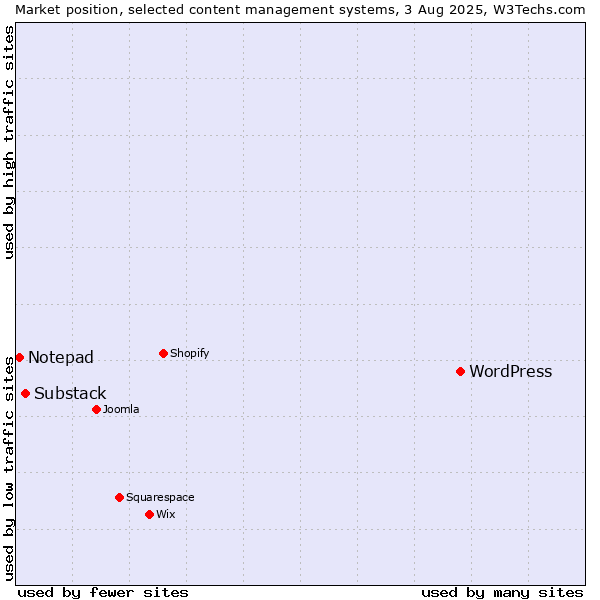 Market position of WordPress vs. Substack vs. Notepad