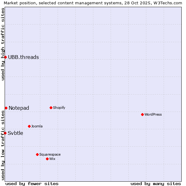 Market position of Notepad vs. UBB.threads vs. Svbtle