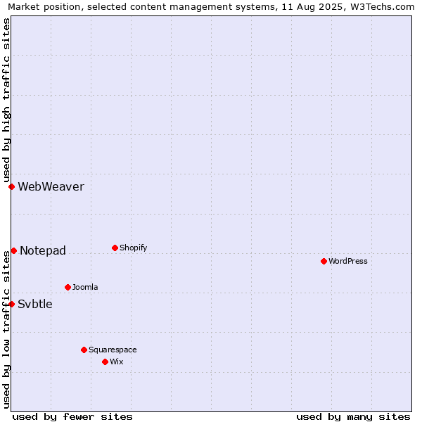 Market position of Notepad vs. Svbtle vs. WebWeaver