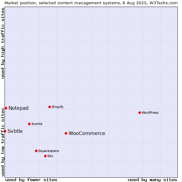 Market position of WooCommerce vs. Notepad vs. Svbtle
