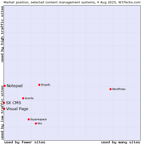 Market position of Notepad vs. Visual Page vs. SX CMS