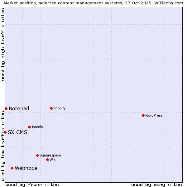 Market position of Webnode vs. Notepad vs. SX CMS
