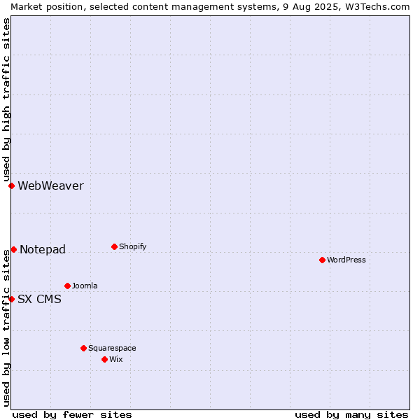 Market position of Notepad vs. SX CMS vs. WebWeaver