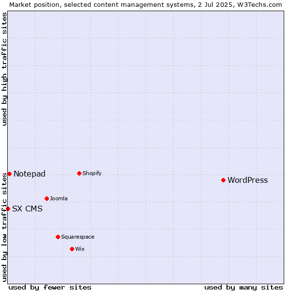 Market position of WordPress vs. Notepad vs. SX CMS
