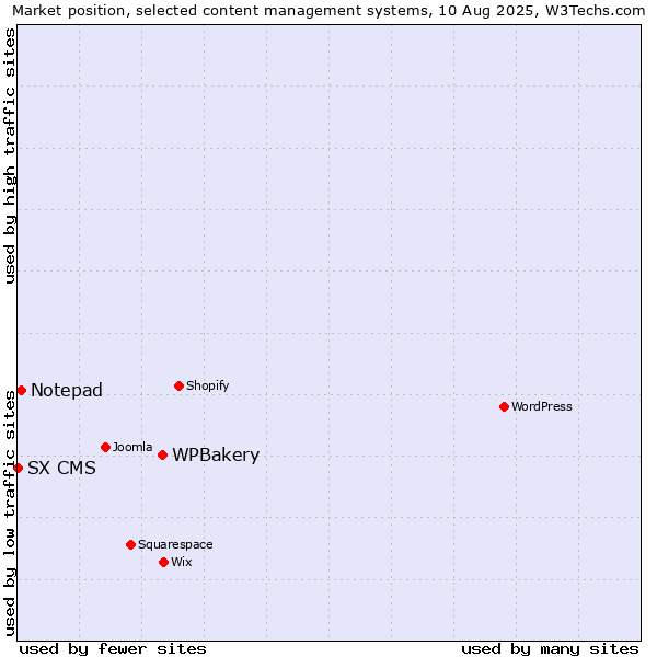 Market position of WPBakery vs. Notepad vs. SX CMS