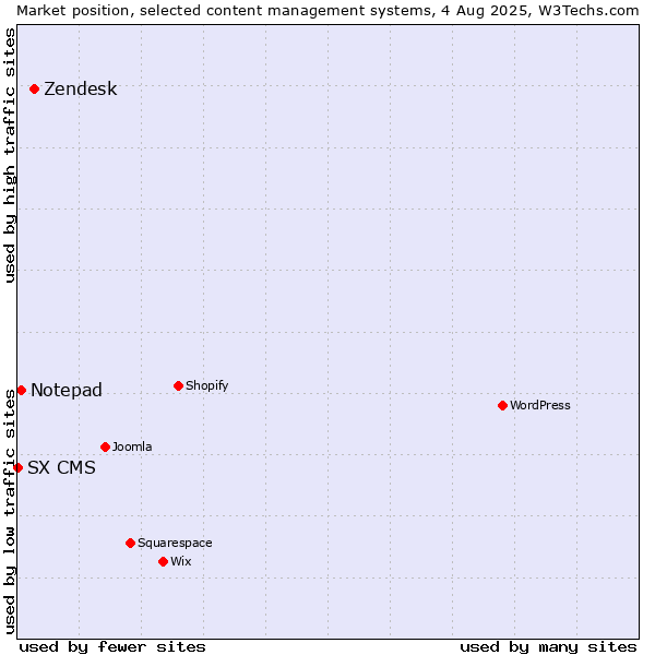 Market position of Zendesk vs. Notepad vs. SX CMS