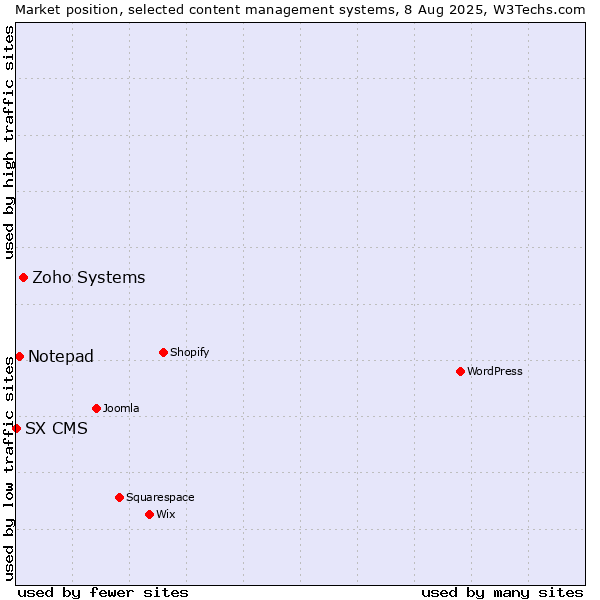 Market position of Zoho Systems vs. Notepad vs. SX CMS