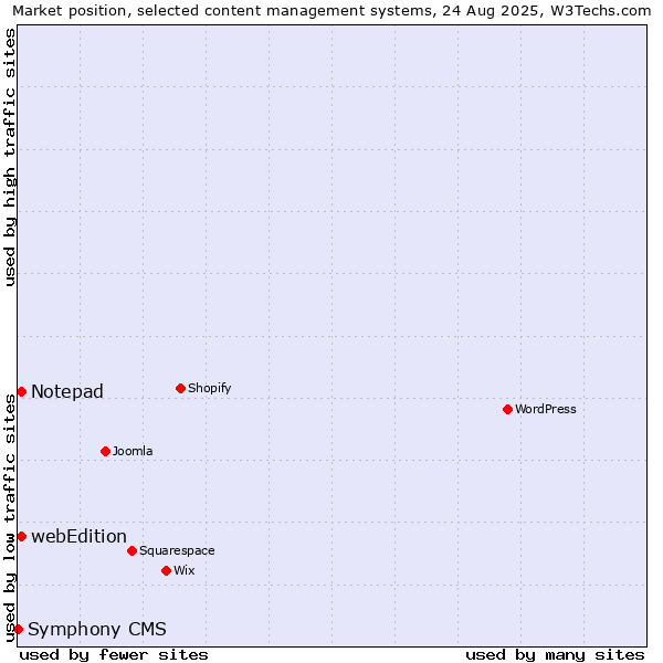 Market position of webEdition vs. Notepad vs. Symphony CMS
