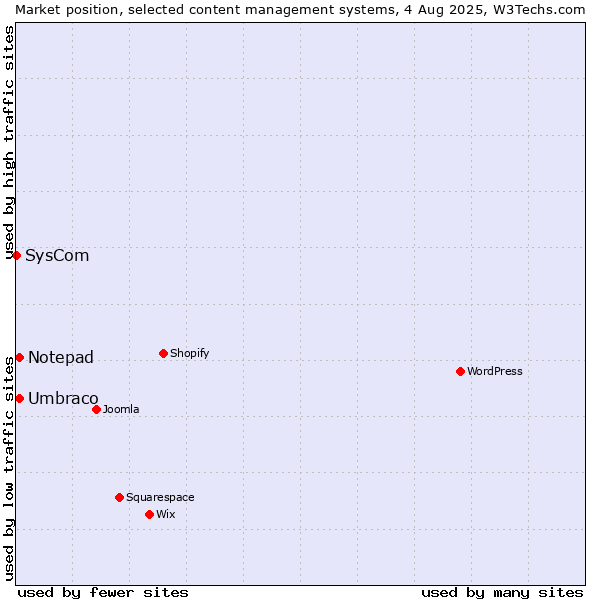 Market position of Umbraco vs. Notepad vs. SysCom