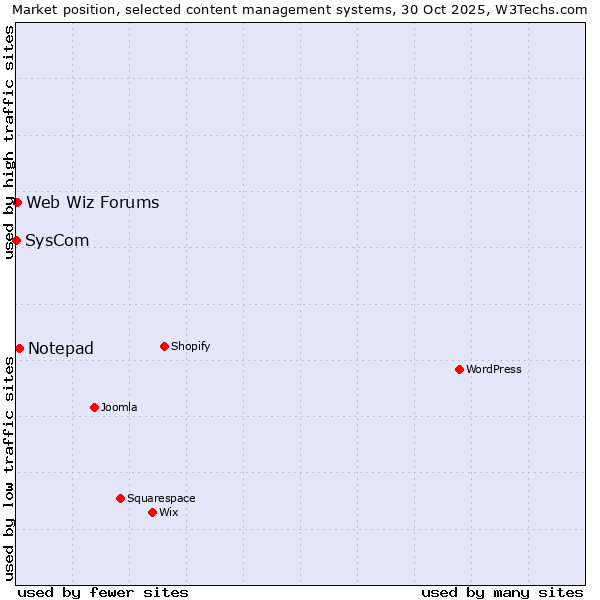 Market position of Notepad vs. Web Wiz Forums vs. SysCom