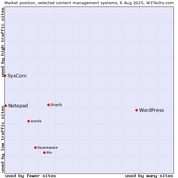 Market position of WordPress vs. Notepad vs. SysCom