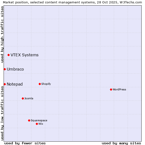 Market position of VTEX Systems vs. Umbraco vs. Notepad