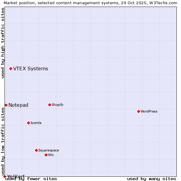 Market position of VTEX Systems vs. Notepad vs. Yo!Kart