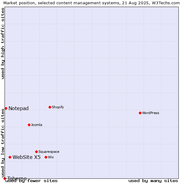 Market position of WebSite X5 vs. Notepad vs. Taberna