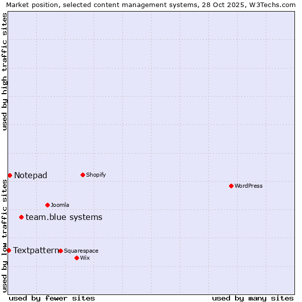 Market position of team.blue systems vs. Notepad vs. Textpattern