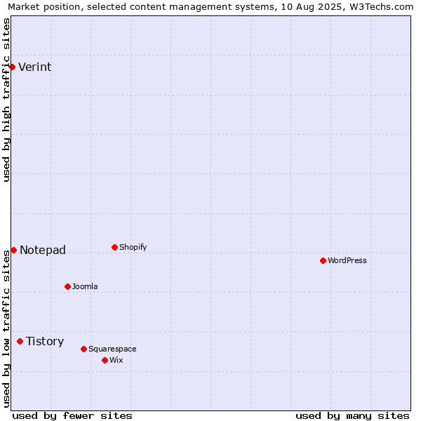 Market position of Tistory vs. Notepad vs. Verint