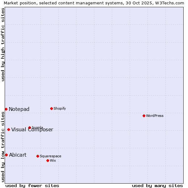 Market position of Visual Composer vs. Abicart vs. Notepad