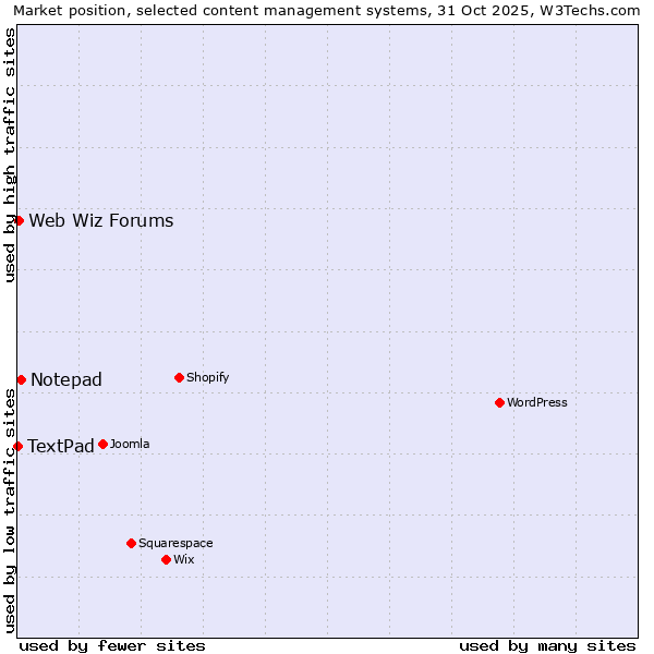Market position of Notepad vs. Web Wiz Forums vs. TextPad