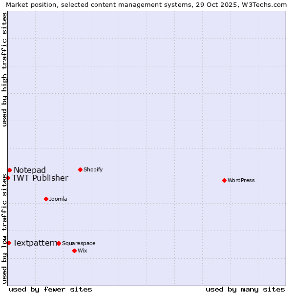 Market position of Notepad vs. Textpattern vs. TWT Publisher