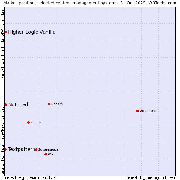 Market position of Notepad vs. Higher Logic Vanilla vs. Textpattern