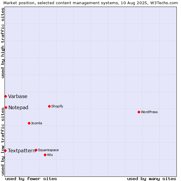 Market position of Notepad vs. Varbase vs. Textpattern
