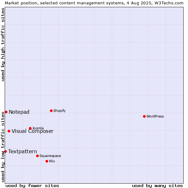 Market position of Visual Composer vs. Notepad vs. Textpattern
