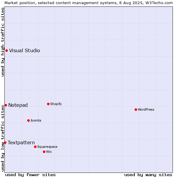 Market position of Visual Studio vs. Notepad vs. Textpattern