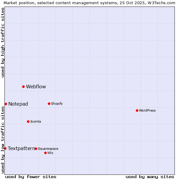 Market position of Webflow vs. Notepad vs. Textpattern