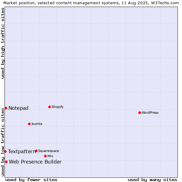 Market position of Web Presence Builder vs. Notepad vs. Textpattern