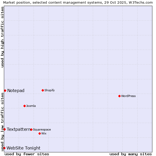 Market position of Notepad vs. Textpattern vs. WebSite Tonight