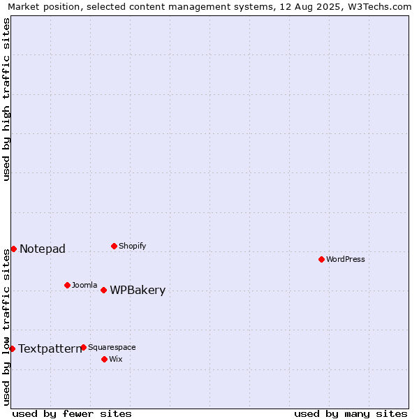 Market position of WPBakery vs. Notepad vs. Textpattern
