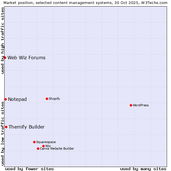 Market position of Themify Builder vs. Notepad vs. Web Wiz Forums
