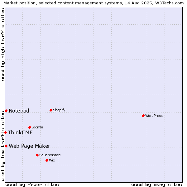 Market position of Web Page Maker vs. Notepad vs. ThinkCMF