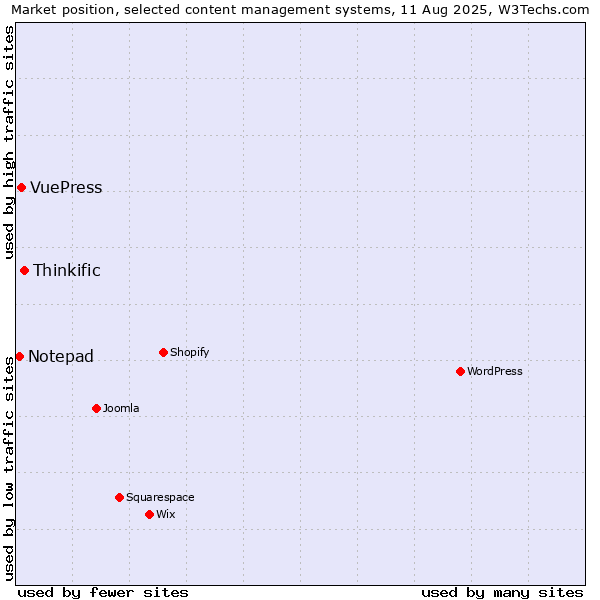 Market position of Thinkific vs. VuePress vs. Notepad