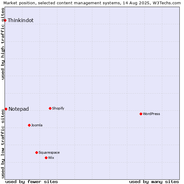 Market position of Notepad vs. Thinkindot
