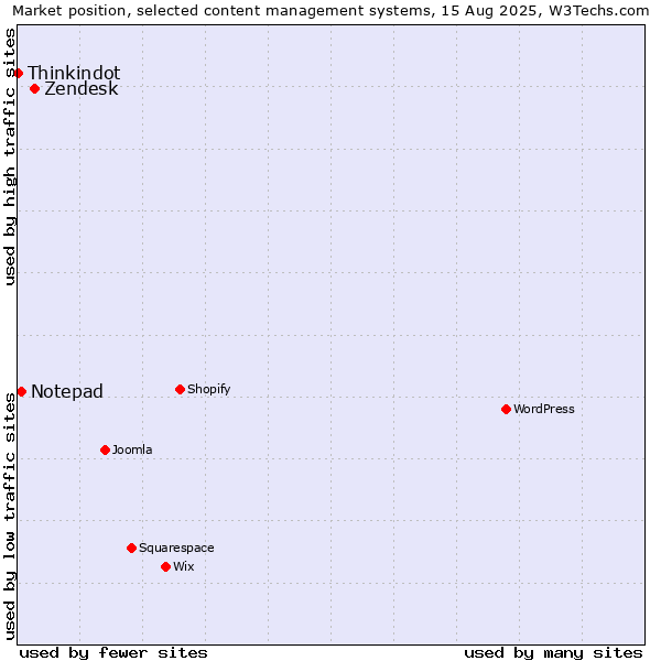 Market position of Zendesk vs. Notepad vs. Thinkindot