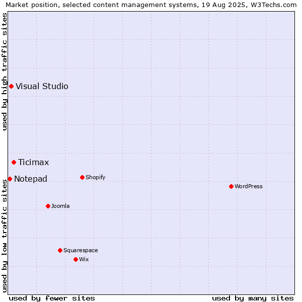 Market position of Ticimax vs. Visual Studio vs. Notepad