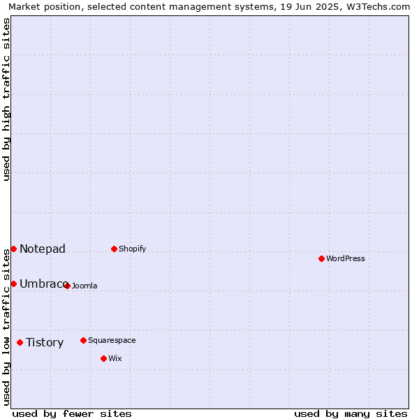 Market position of Tistory vs. Umbraco vs. Notepad