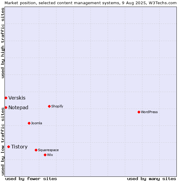 Market position of Tistory vs. Verskis vs. Notepad