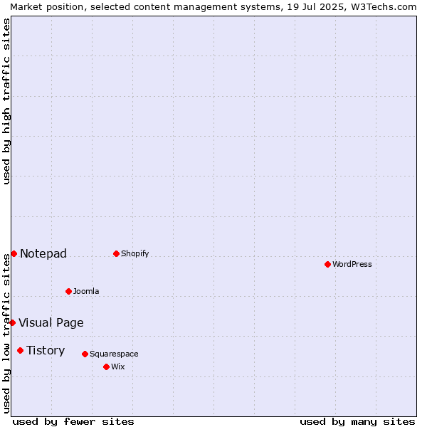 Market position of Tistory vs. Notepad vs. Visual Page