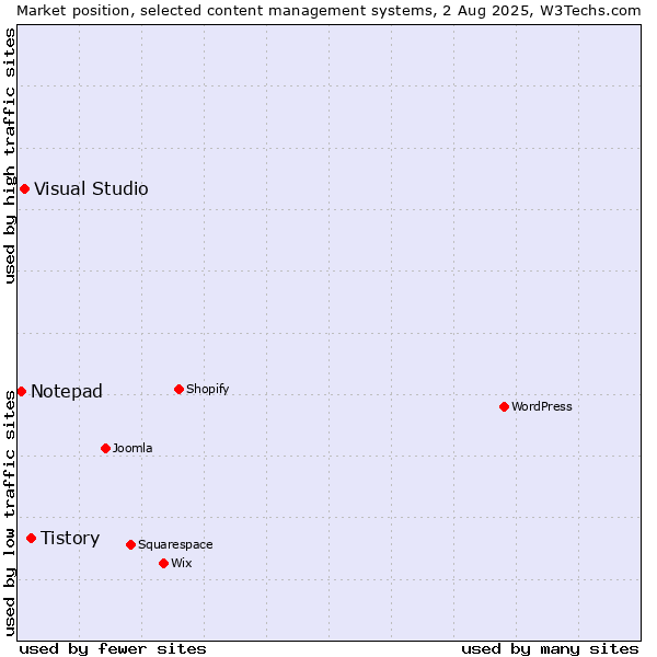 Market position of Tistory vs. Visual Studio vs. Notepad